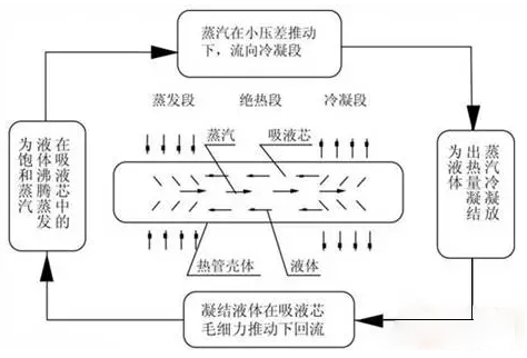 手機散熱