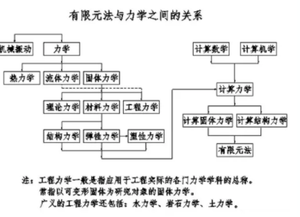 從有限元仿真分析FEA到人工智能AI你知道多少？