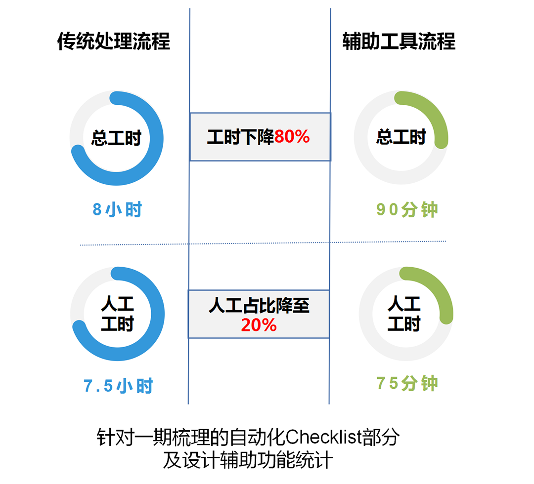 RQMS提效